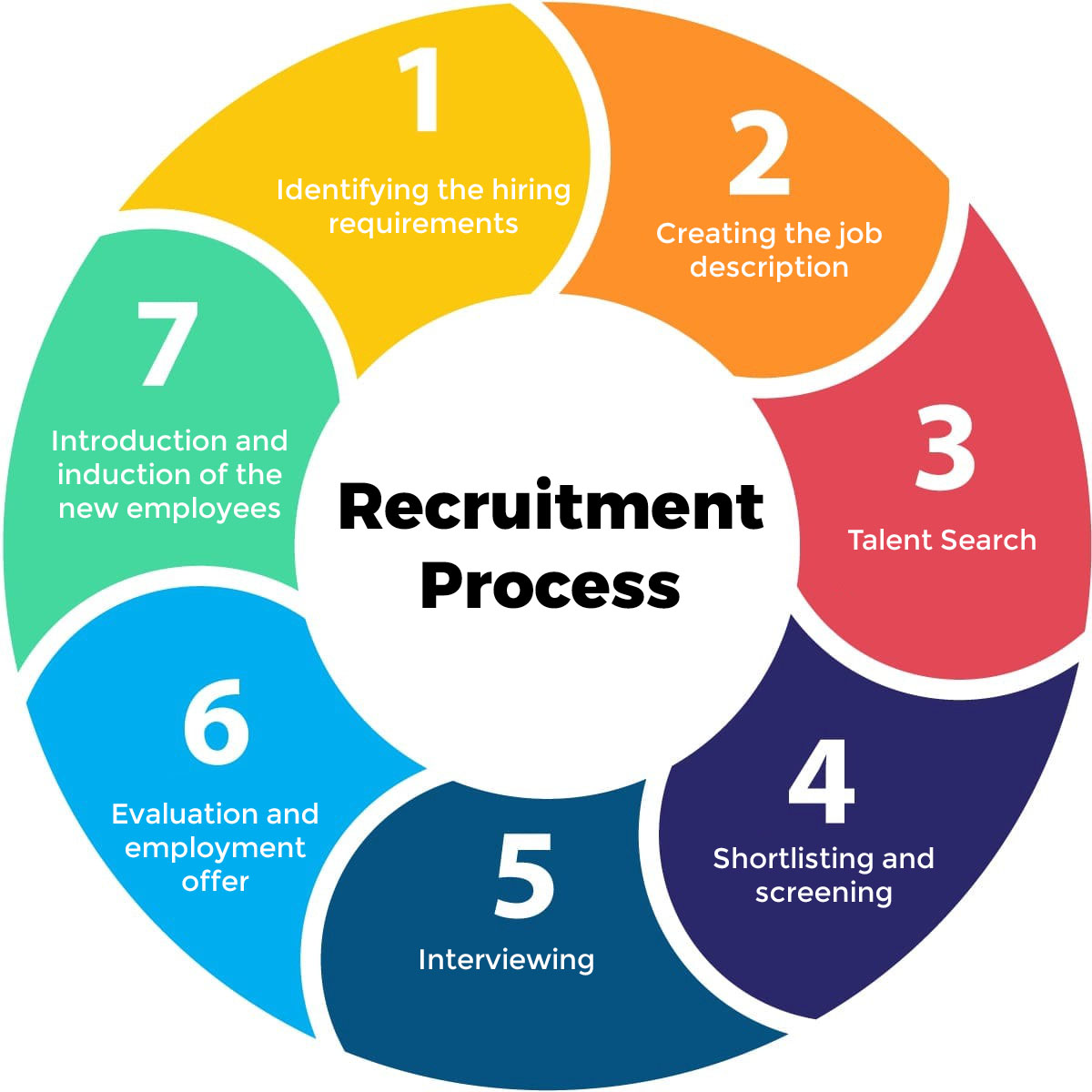 It Hiring Process Flowchart